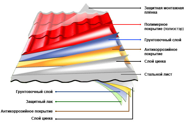 sloi pokrytija monterey metallocherepicy