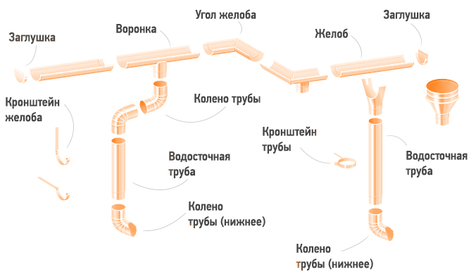 Схема медного водостока